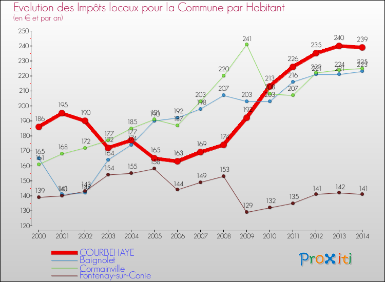 Evolution et montant des impôts locaux par Habitant pour COURBEHAYE et les communes proches de 2000 à 2014 Comparaison des impôts locaux par habitant pour COURBEHAYE et les communes voisines de 2000 à 2014