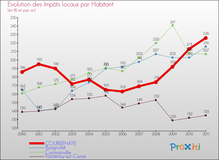 Evolution et montant des impôts locaux par Habitant pour COURBEHAYE et les communes proches Comparaison des impôts locaux par habitant pour COURBEHAYE et les communes voisines