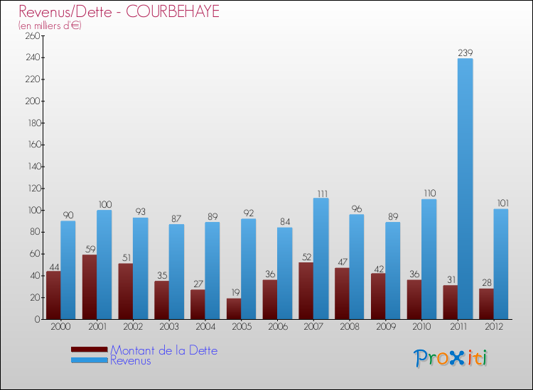 Evolution comparée de la dette et des revenus pour la commune de COURBEHAYE de 2000 à 2012 Comparaison de la dette et des revenus pour COURBEHAYE de 2000 à 2012