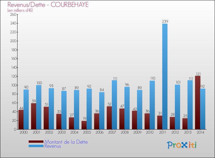 Evolution comparée de la dette et des revenus pour la commune de COURBEHAYE de 2000 à 2014 Comparaison de la dette et des revenus pour COURBEHAYE de 2000 à 2014