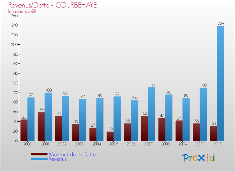 Evolution comparée de la dette et des revenus pour la commune de COURBEHAYE de 2000 à 2011 Comparaison de la dette et des revenus pour COURBEHAYE de 2000 à 2011