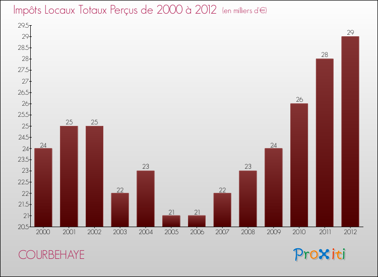 Evolution des Impôts Locaux pour la commune de COURBEHAYE de 2000 à 2012 Evolution des Impôts Locaux pour COURBEHAYE de 2000 à 2012