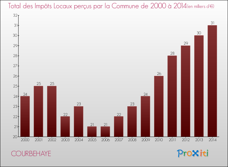 Evolution des Impôts Locaux pour la commune de COURBEHAYE de 2000 à 2014 Evolution des Impôts Locaux pour COURBEHAYE de 2000 à 2014