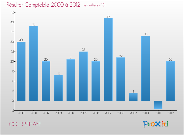 Evolution du résultat comptable pour la commune de COURBEHAYE de 2000 à 2012 Evolution du résultat comptable pour COURBEHAYE de 2000 à 2012