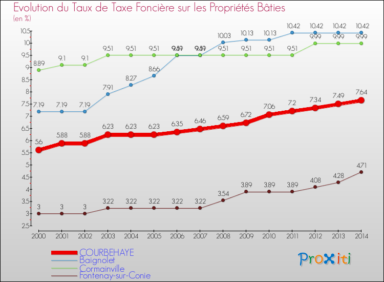 Evolution du taux de la taxe foncière sur le bati pour COURBEHAYE et les communes proches de 2000 à 2014 Comparaison des taux de taxe foncière sur le bati pour COURBEHAYE et les communes voisines de 2000 à 2014