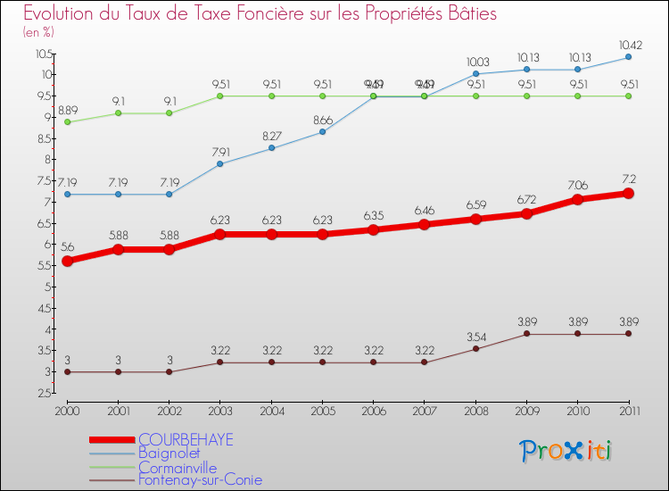 Evolution du taux de la taxe foncière sur le bati pour COURBEHAYE et les communes proches Comparaison des taux de taxe foncière sur le bati pour COURBEHAYE et les communes voisines