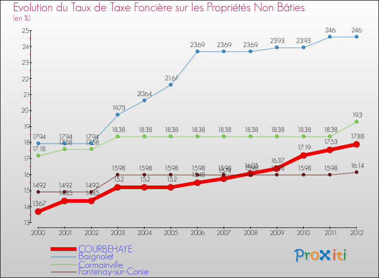 Evolution du taux de la taxe foncière sur les immeubles et terrains non batis pour COURBEHAYE et les communes proches de 2000 à 2012 Comparaison des taux de la taxe foncière sur les immeubles et terrains non batis pour COURBEHAYE et les communes voisines de 2000 à 2012