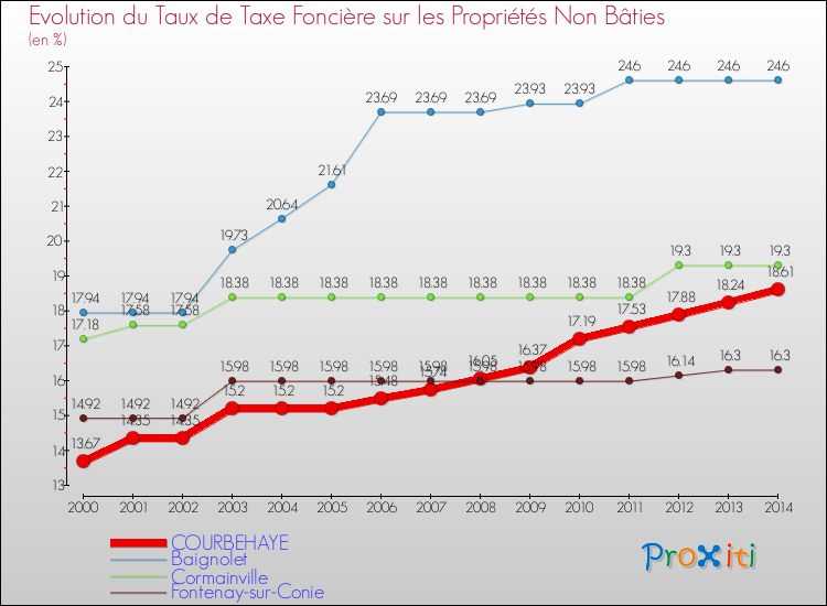 Evolution du taux de la taxe foncière sur les immeubles et terrains non batis pour COURBEHAYE et les communes proches de 2000 à 2014 Comparaison des taux de la taxe foncière sur les immeubles et terrains non batis pour COURBEHAYE et les communes voisines de 2000 à 2014