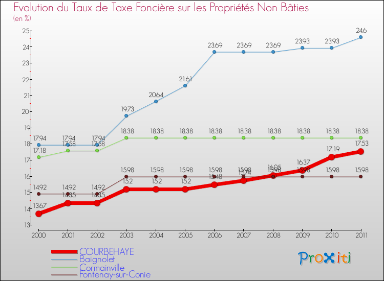 Evolution du taux de la taxe foncière sur les immeubles et terrains non batis pour COURBEHAYE et les communes proches Comparaison des taux de la taxe foncière sur les immeubles et terrains non batis pour COURBEHAYE et les communes voisines