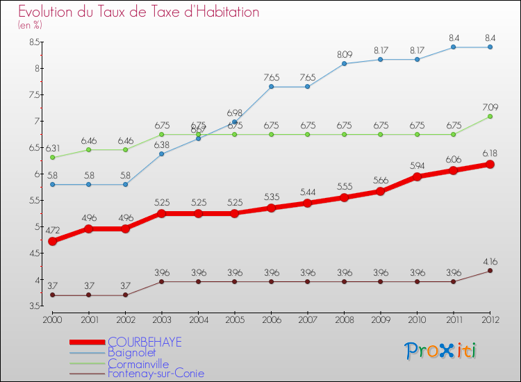 Evolution du taux de la taxe d'habitation pour COURBEHAYE et les communes proches Comparaison des taux de la taxe d'habitation pour COURBEHAYE et les communes voisines