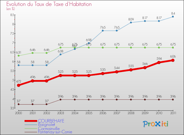 Evolution du taux de la taxe d'habitation pour COURBEHAYE et les communes proches Comparaison des taux de la taxe d'habitation pour COURBEHAYE et les communes voisines