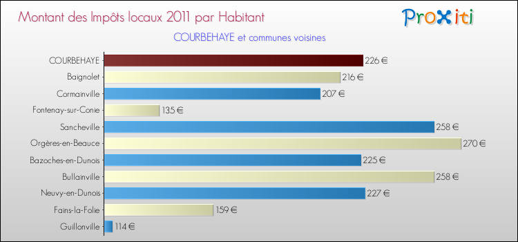 Montant des impôts locaux par Habitant pour COURBEHAYE et les communes proches Comparaison des impôts locaux par habitant pour COURBEHAYE et les communes voisines