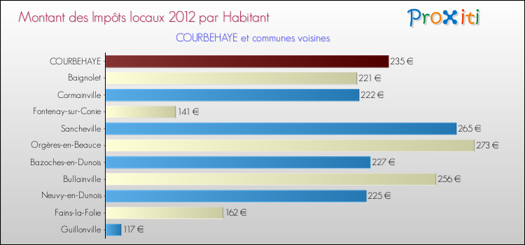Montant des impôts locaux par Habitant pour COURBEHAYE et les communes proches Comparaison des impôts locaux par habitant pour COURBEHAYE et les communes voisines