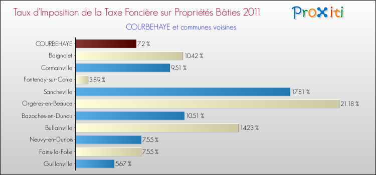Taux d'imposition de la taxe foncière sur le bati 2011 pour COURBEHAYE et les communes proches Comparaison des taux d'imposition de la taxe foncière sur le bati 2011 pour COURBEHAYE et les communes voisines