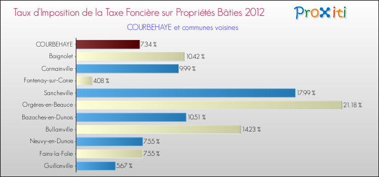 Taux d'imposition de la taxe foncière sur le bati 2012 pour COURBEHAYE et les communes proches Comparaison des taux d'imposition de la taxe foncière sur le bati 2012 pour COURBEHAYE et les communes voisines