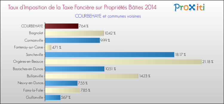 Taux d'imposition de la taxe foncière sur le bati 2014 pour COURBEHAYE et les communes proches Comparaison des taux d'imposition de la taxe foncière sur le bati 2014 pour COURBEHAYE et les communes voisines