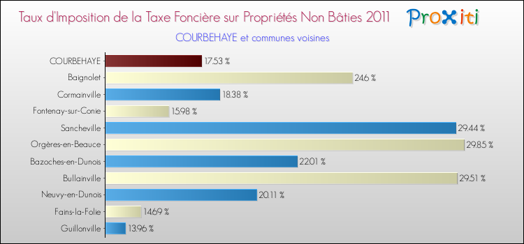 Taux d'imposition de la taxe foncière sur les immeubles et terrains non batis 2011 pour COURBEHAYE et les communes proches Comparaison des taux d'imposition de la taxe foncière sur les immeubles et terrains non batis 2011 pour COURBEHAYE et les communes voisines