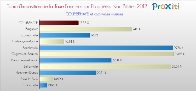 Taux d'imposition de la taxe foncière sur les immeubles et terrains non batis 2012 pour COURBEHAYE et les communes proches Comparaison des taux d'imposition de la taxe foncière sur les immeubles et terrains non batis 2012 pour COURBEHAYE et les communes voisines