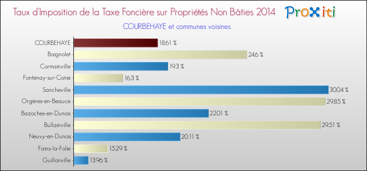 Taux d'imposition de la taxe foncière sur les immeubles et terrains non batis 2014 pour COURBEHAYE et les communes proches Comparaison des taux d'imposition de la taxe foncière sur les immeubles et terrains non batis 2014 pour COURBEHAYE et les communes voisines