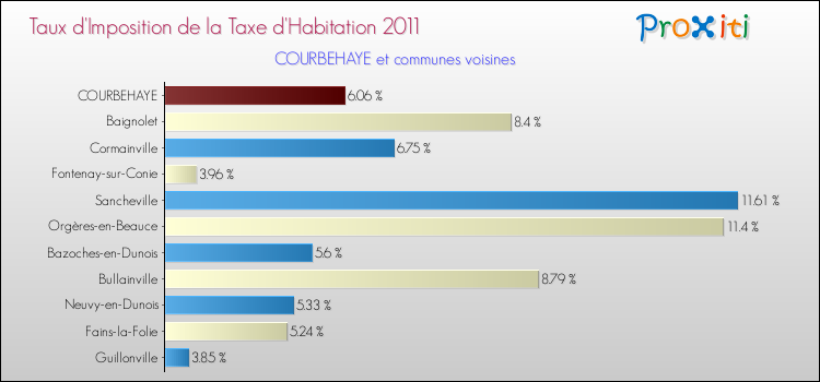 Taux d'imposition de la taxe d'habitation 2011 pour COURBEHAYE et les communes proches Comparaison des taux d'imposition de la taxe d'habitation 2011 pour COURBEHAYE et les communes voisines