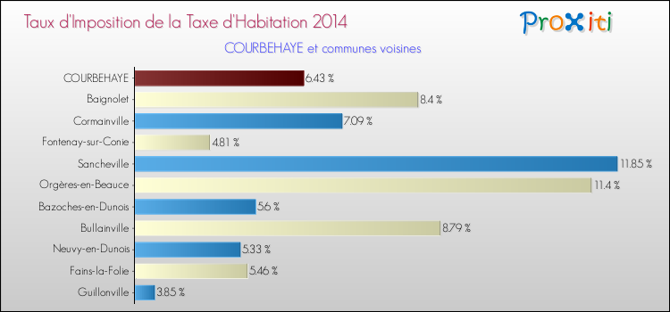 Taux d'imposition de la taxe d'habitation 2014 pour COURBEHAYE et les communes proches Comparaison des taux d'imposition de la taxe d'habitation 2014 pour COURBEHAYE et les communes voisines
