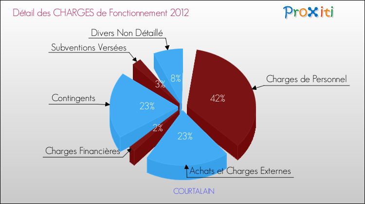 Décomposition des Charges de Fonctionnement 2012 de la commune de COURTALAIN Charges de Fonctionnement 2012 pour la commune de COURTALAIN