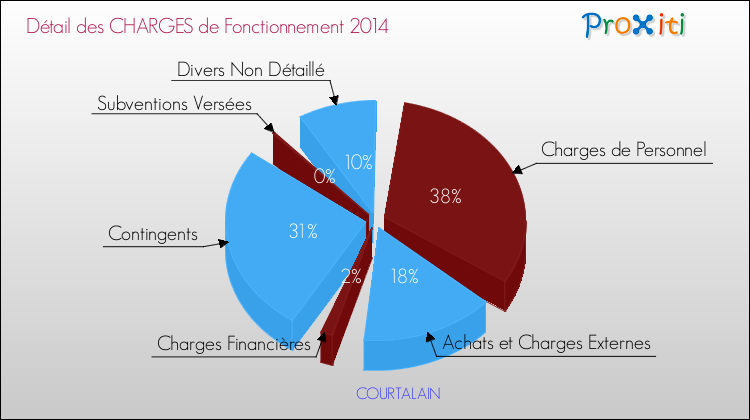 Décomposition des Charges de Fonctionnement 2014 de la commune de COURTALAIN Charges de Fonctionnement 2014 pour la commune de COURTALAIN