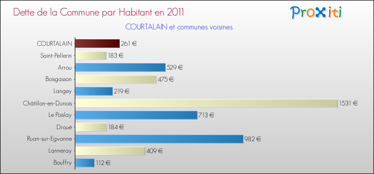 Dette par habitant de la commune en 2011 pour COURTALAIN et les communes proches Comparaison de la dette par habitant de la commune en 2011 pour COURTALAIN et les communes voisines