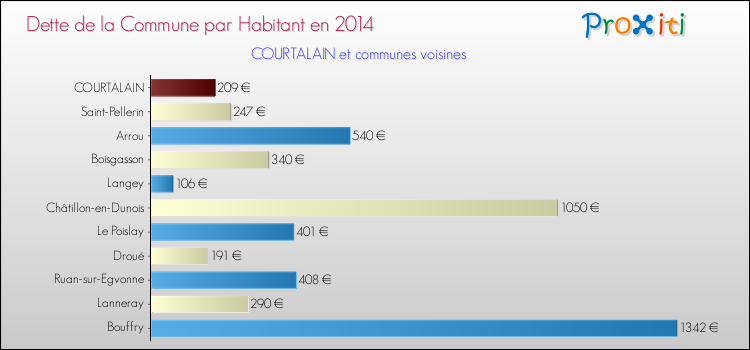 Dette par habitant de la commune en 2014 pour COURTALAIN et les communes proches Comparaison de la dette par habitant de la commune en 2014 pour COURTALAIN et les communes voisines