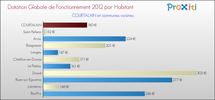 Montant des dotations globales de fonctionnement DGF par Habitant pour COURTALAIN et les communes proches Comparaison des des dotations globales de fonctionnement DGF par habitant pour COURTALAIN et les communes voisines