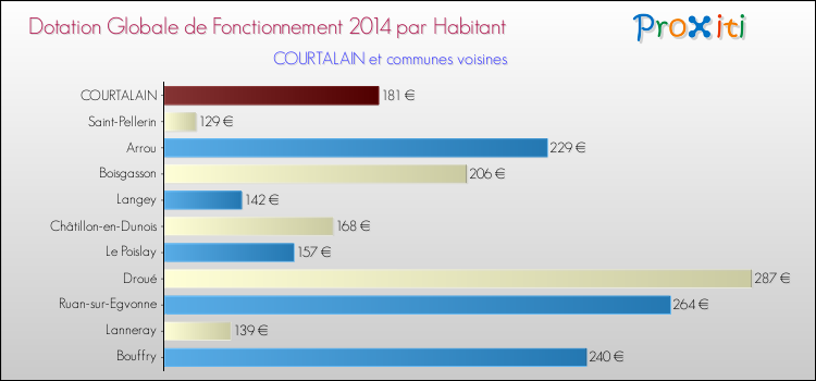 Montant des dotations globales de fonctionnement DGF par Habitant pour COURTALAIN et les communes proches en 2014. Comparaison des des dotations globales de fonctionnement DGF par habitant pour COURTALAIN et les communes voisines en 2014.