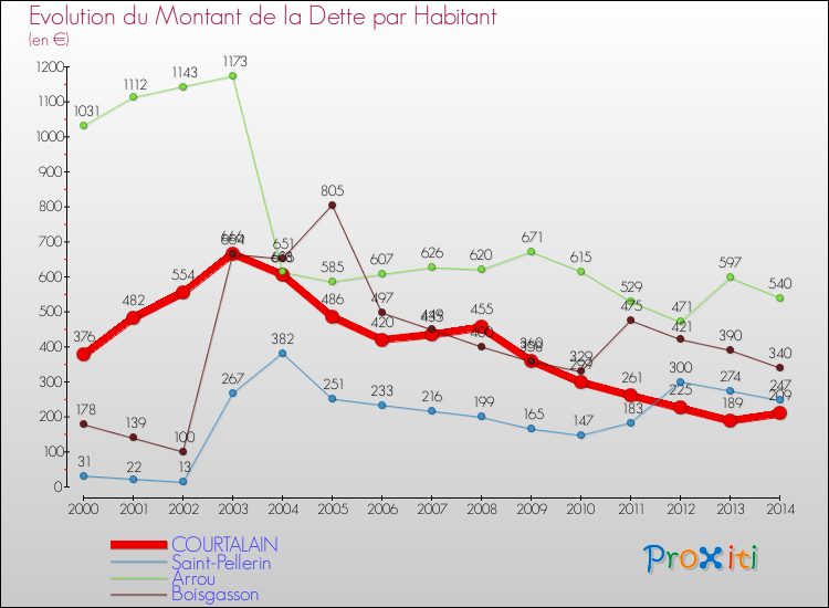 Evolution de la dette par habitant pour la commune de COURTALAIN et les communes proches de 2000 à 2014 Comparaison de la dette par habitant pour COURTALAIN et les communes voisines de 2000 à 2014