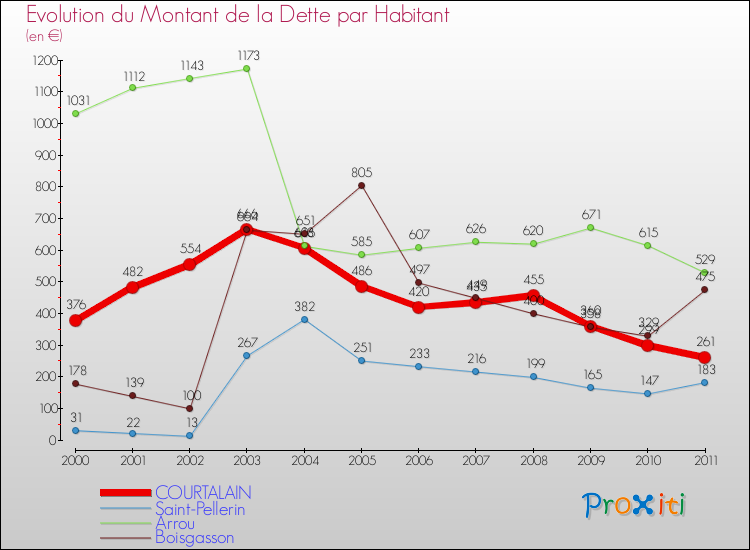 Evolution de la dette par habitant pour la commune de COURTALAIN et les communes proches Comparaison de la dette par habitant pour COURTALAIN et les communes voisines