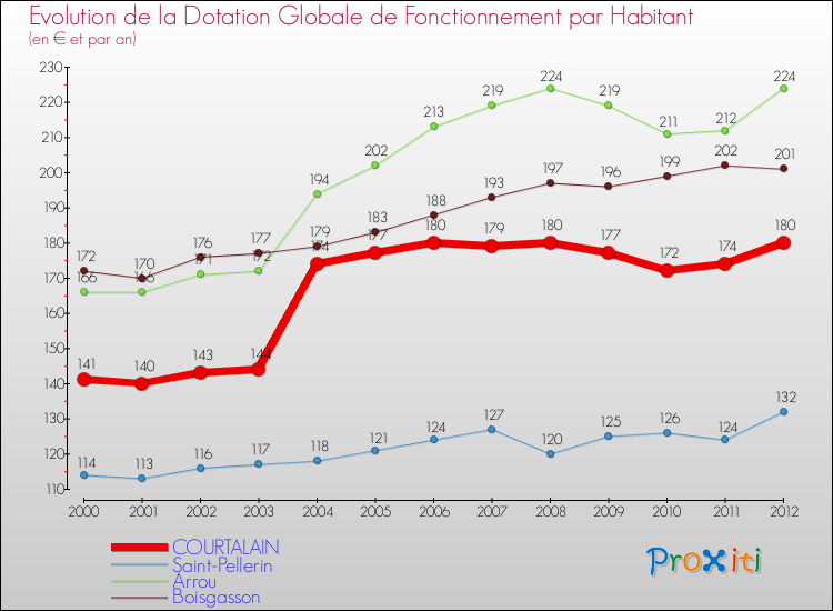 Evolution et montant de la dotation globale de fonctionnement par Habitant pour COURTALAIN et les communes proches Comparaison des dotations globales de fonctionnement par habitant pour COURTALAIN et les communes voisines