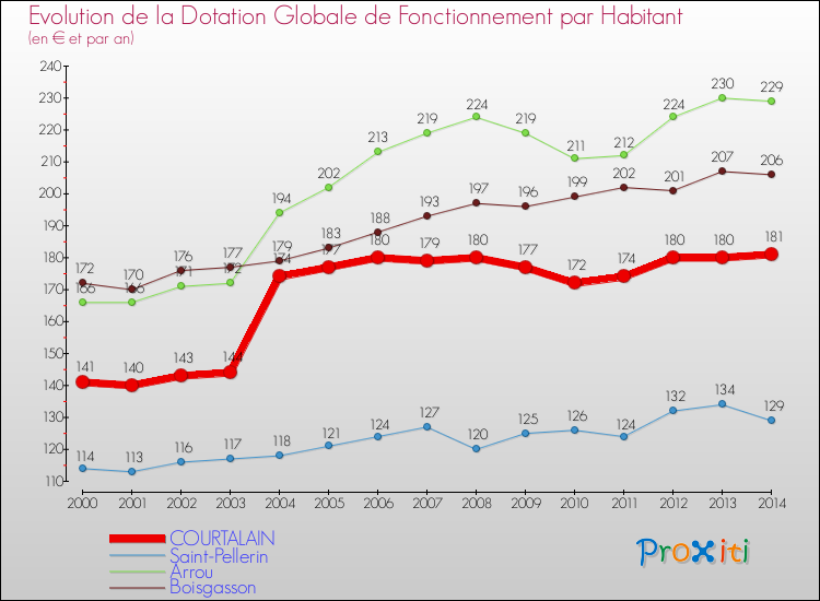 Evolution et montant de la dotation globale de fonctionnement par Habitant pour COURTALAIN et les communes proches de 2000 à 2014. Comparaison des dotations globales de fonctionnement par habitant pour COURTALAIN et les communes voisines de 2000 à 2014.