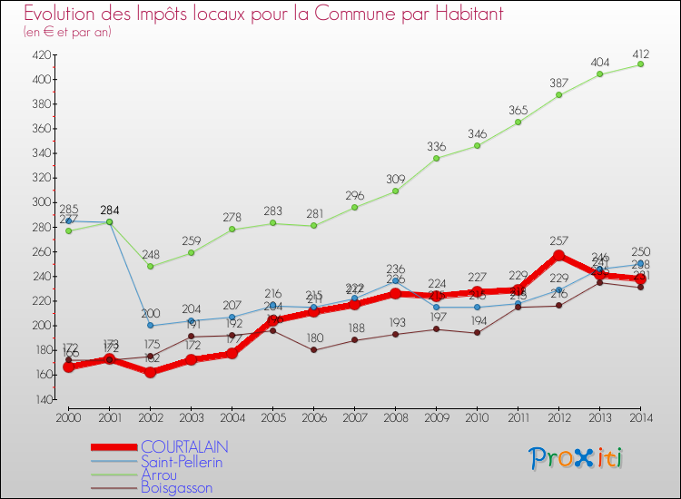 Evolution et montant des impôts locaux par Habitant pour COURTALAIN et les communes proches de 2000 à 2014 Comparaison des impôts locaux par habitant pour COURTALAIN et les communes voisines de 2000 à 2014