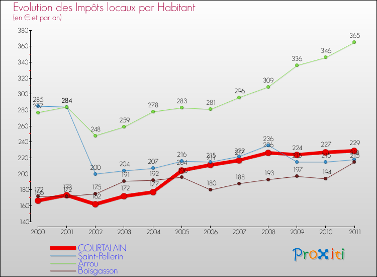Evolution et montant des impôts locaux par Habitant pour COURTALAIN et les communes proches Comparaison des impôts locaux par habitant pour COURTALAIN et les communes voisines