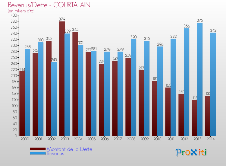 Evolution comparée de la dette et des revenus pour la commune de COURTALAIN de 2000 à 2014 Comparaison de la dette et des revenus pour COURTALAIN de 2000 à 2014