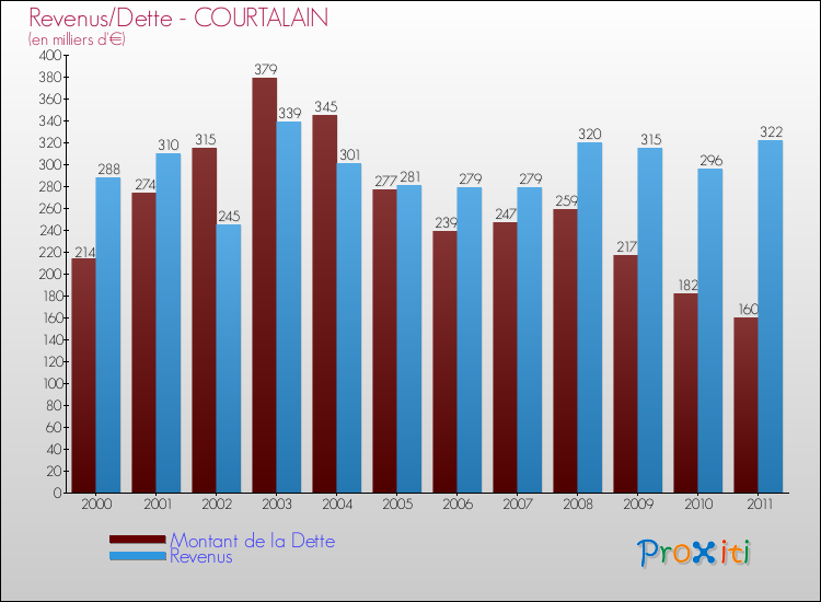 Evolution comparée de la dette et des revenus pour la commune de COURTALAIN de 2000 à 2011 Comparaison de la dette et des revenus pour COURTALAIN de 2000 à 2011