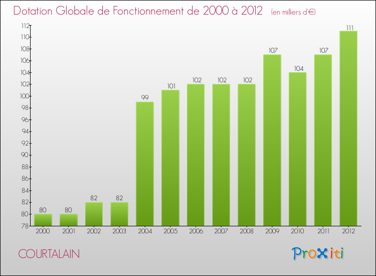 Evolution du montant de la Dotation Globale de Fonctionnement pour la commune de COURTALAIN de 2000 à 2012 Evolution du montant de la Dotation Globale de Fonctionnement pour COURTALAIN de 2000 à 2012