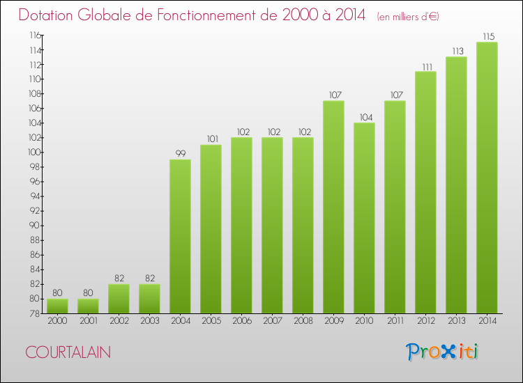 Evolution du montant de la Dotation Globale de Fonctionnement pour la commune de COURTALAIN de 2000 à 2014 Evolution du montant de la Dotation Globale de Fonctionnement pour COURTALAIN de 2000 à 2014