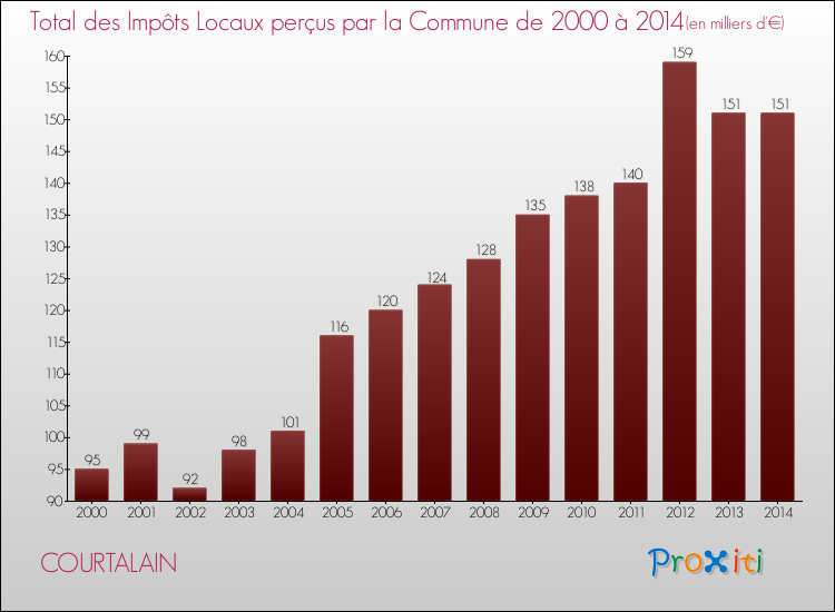 Evolution des Impôts Locaux pour la commune de COURTALAIN de 2000 à 2014 Evolution des Impôts Locaux pour COURTALAIN de 2000 à 2014