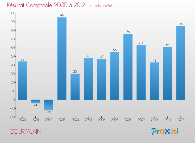 Evolution du résultat comptable pour la commune de COURTALAIN de 2000 à 2012 Evolution du résultat comptable pour COURTALAIN de 2000 à 2012