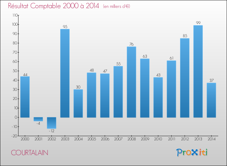 Evolution du résultat comptable pour la commune de COURTALAIN de 2000 à 2014 Evolution du résultat comptable pour COURTALAIN de 2000 à 2014