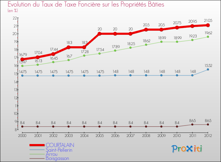 Evolution du taux de la taxe foncière sur le bati pour COURTALAIN et les communes proches de 2000 à 2012 Comparaison des taux de taxe foncière sur le bati pour COURTALAIN et les communes voisines de 2000 à 2012