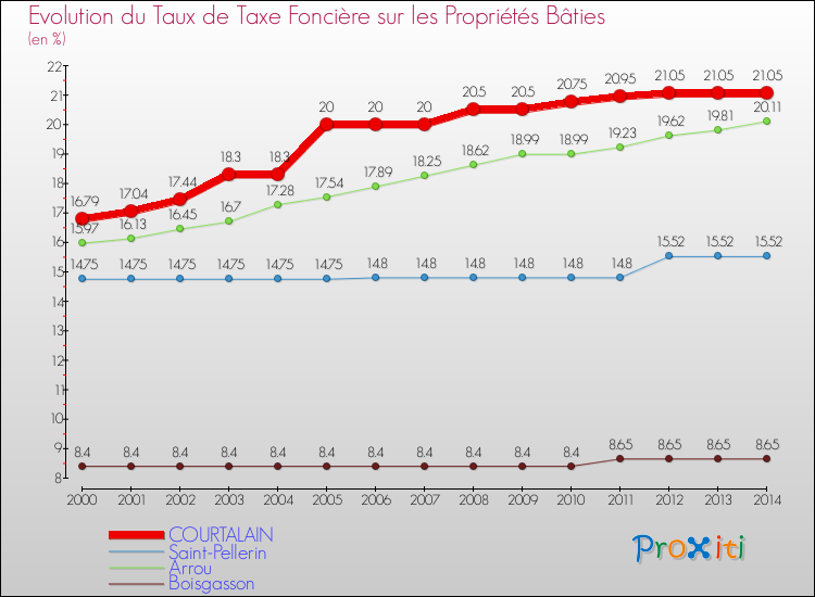 Evolution du taux de la taxe foncière sur le bati pour COURTALAIN et les communes proches de 2000 à 2014 Comparaison des taux de taxe foncière sur le bati pour COURTALAIN et les communes voisines de 2000 à 2014