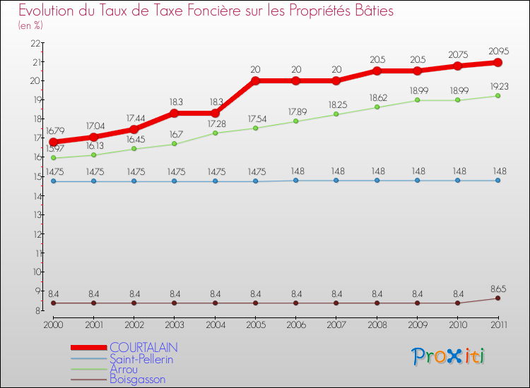 Evolution du taux de la taxe foncière sur le bati pour COURTALAIN et les communes proches Comparaison des taux de taxe foncière sur le bati pour COURTALAIN et les communes voisines
