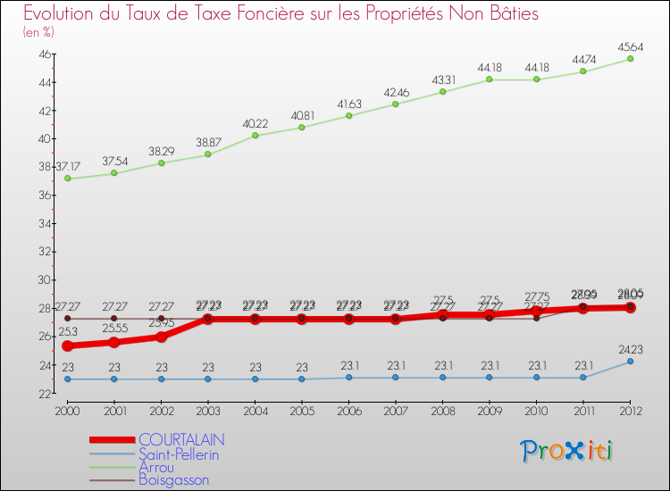 Evolution du taux de la taxe foncière sur les immeubles et terrains non batis pour COURTALAIN et les communes proches de 2000 à 2012 Comparaison des taux de la taxe foncière sur les immeubles et terrains non batis pour COURTALAIN et les communes voisines de 2000 à 2012