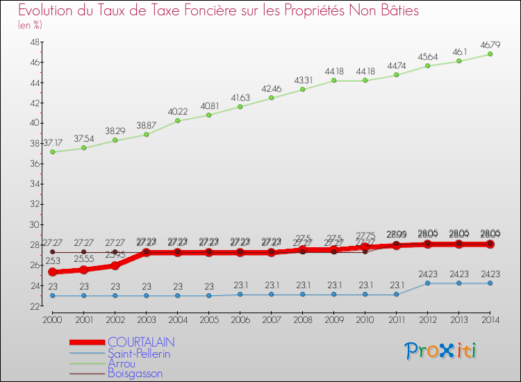 Evolution du taux de la taxe foncière sur les immeubles et terrains non batis pour COURTALAIN et les communes proches de 2000 à 2014 Comparaison des taux de la taxe foncière sur les immeubles et terrains non batis pour COURTALAIN et les communes voisines de 2000 à 2014