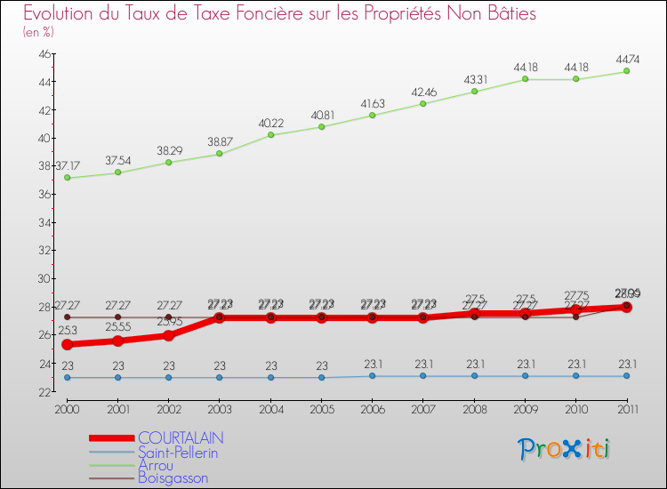 Evolution du taux de la taxe foncière sur les immeubles et terrains non batis pour COURTALAIN et les communes proches Comparaison des taux de la taxe foncière sur les immeubles et terrains non batis pour COURTALAIN et les communes voisines